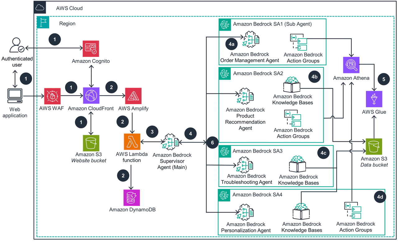 CLI Agent Orchestrator: When One AI Agent Isn't Enough · PiniShv